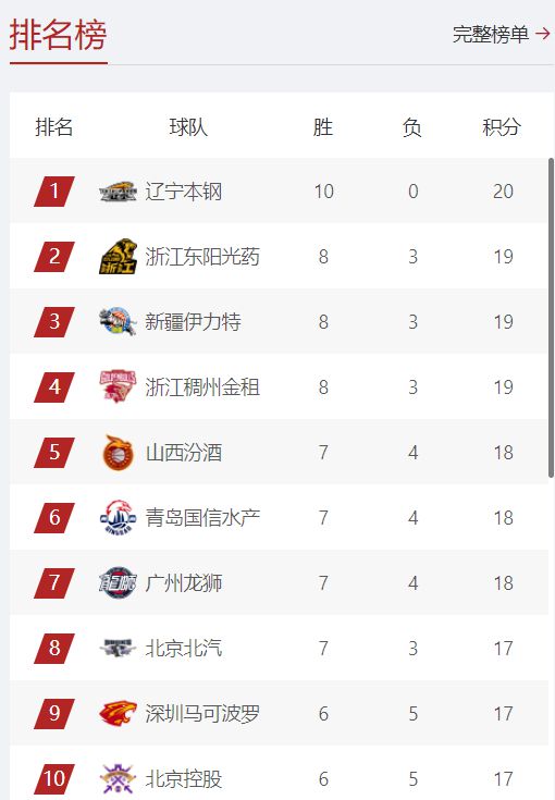 包含北京北控保持不败，积分排名稳居前列的词条